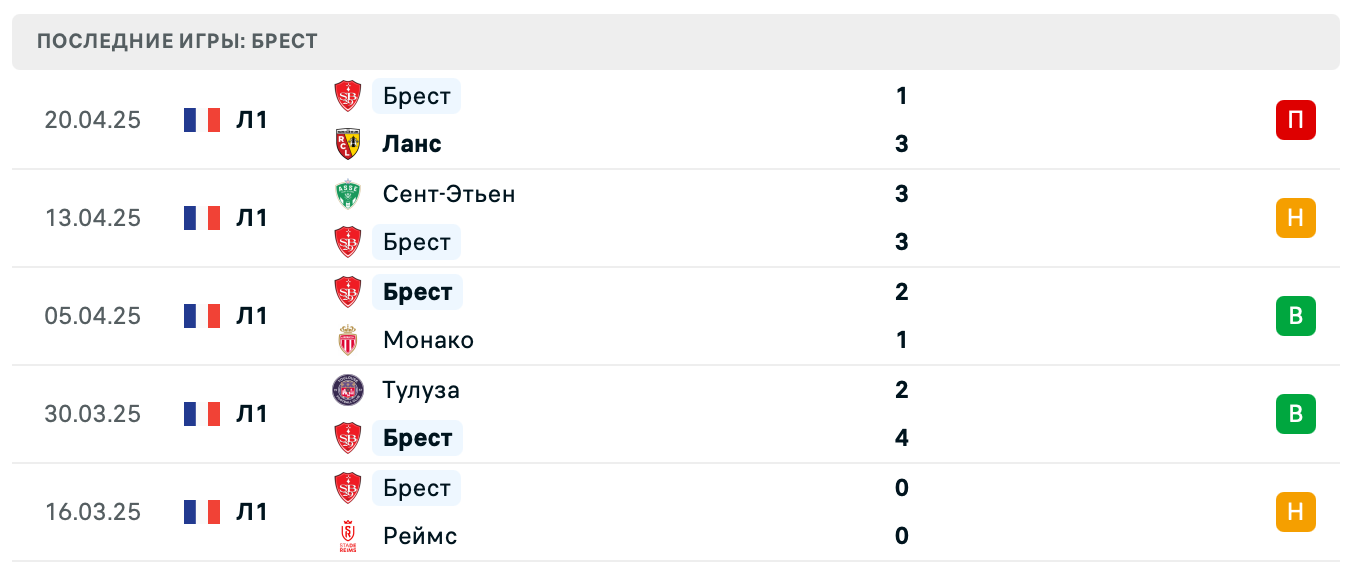 прогноз Марсель – Брест