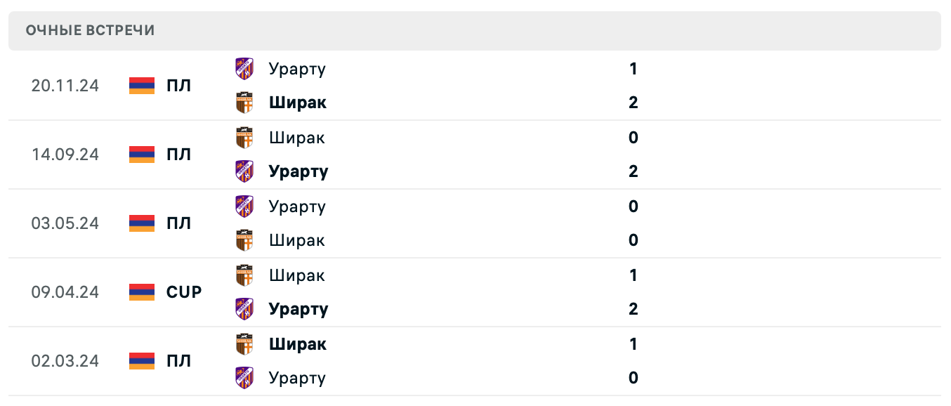 Ширак – Урарту 2025