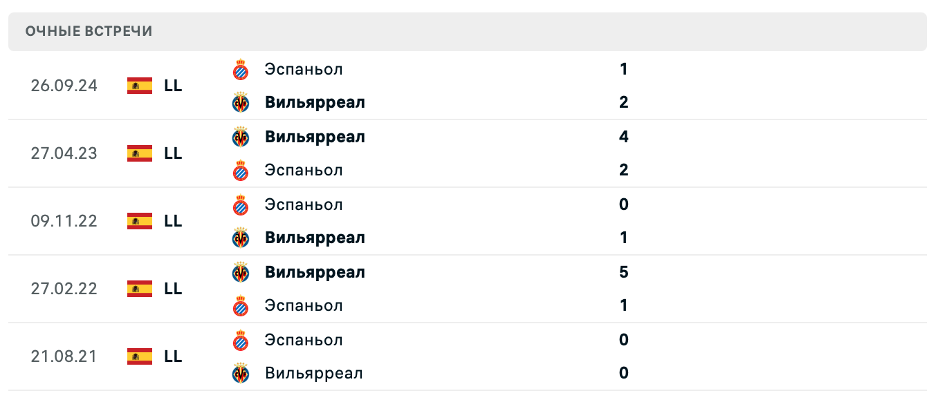 Вильярреал – Эспаньол 2025
