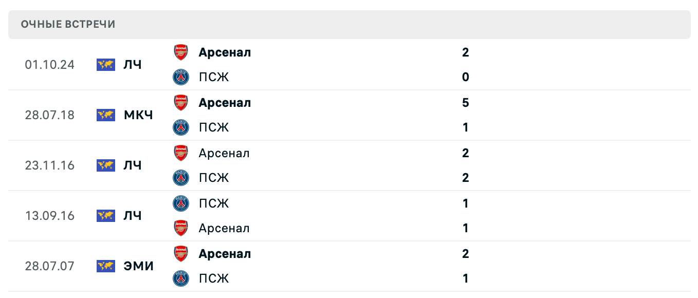 Арсенал – ПСЖ 2025