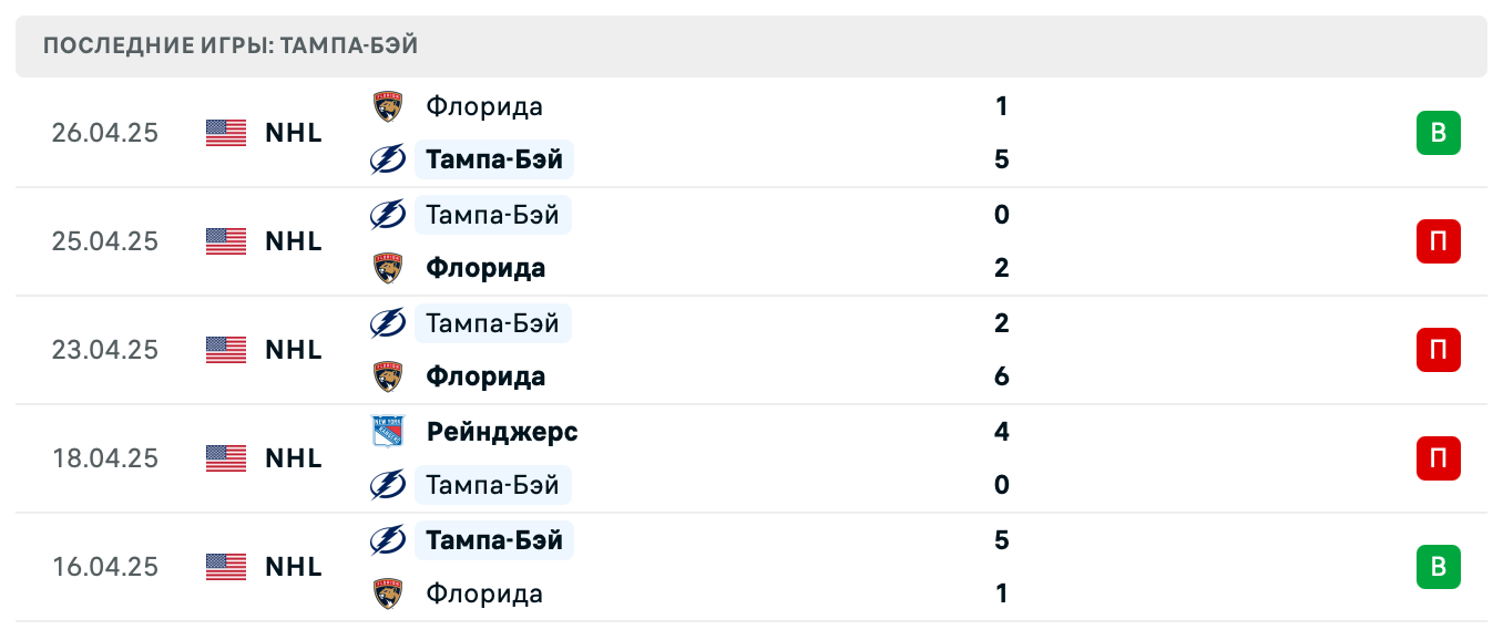 прогноз Флорида – Тампа-Бэй
