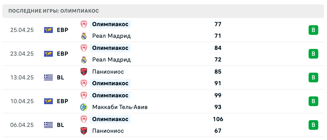 прогноз Реал Мадрид – Олимпиакос