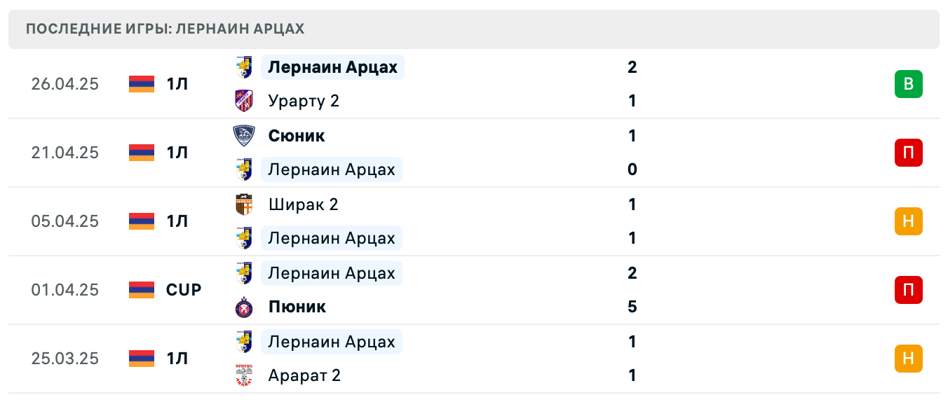 матч Лернаин Арцах – Бентонит