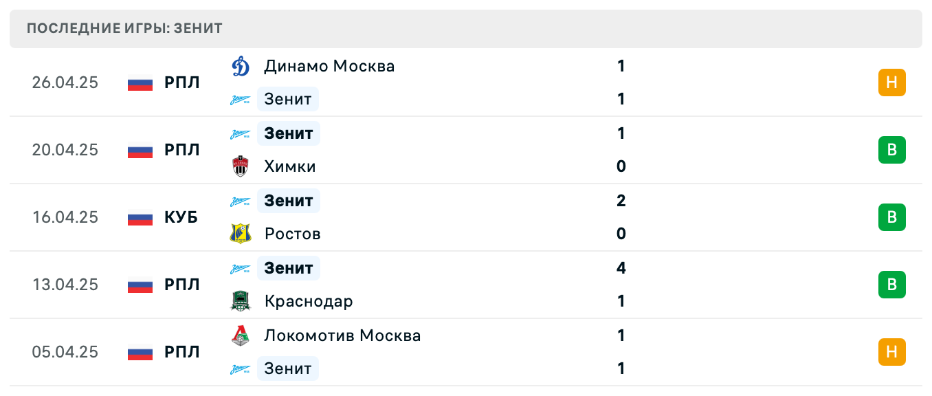 матч Зенит – ЦСКА