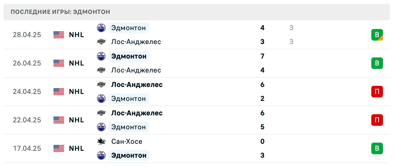 прогноз Лос-Анджелес – Эдмонтон