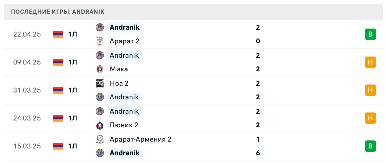 прогноз Ширак 2 – Andranik