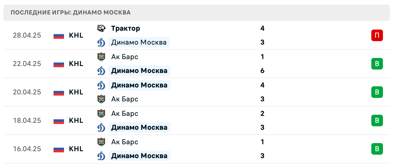 прогноз Трактор – Динамо Москва