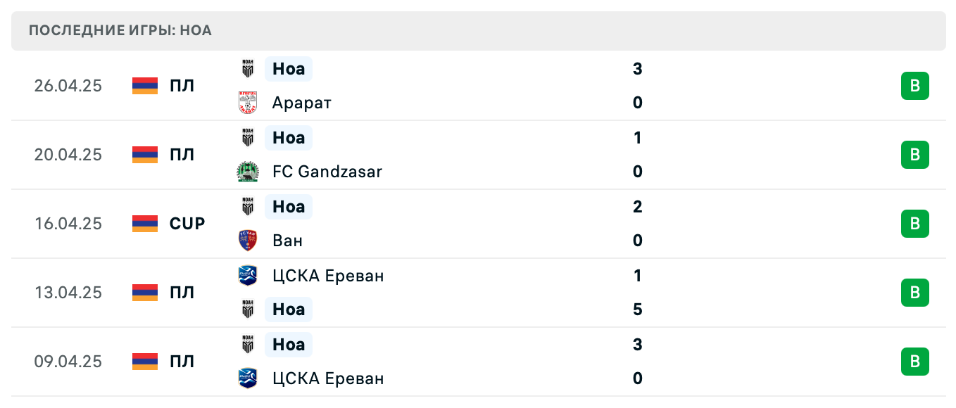 прогноз Ван – Ноа