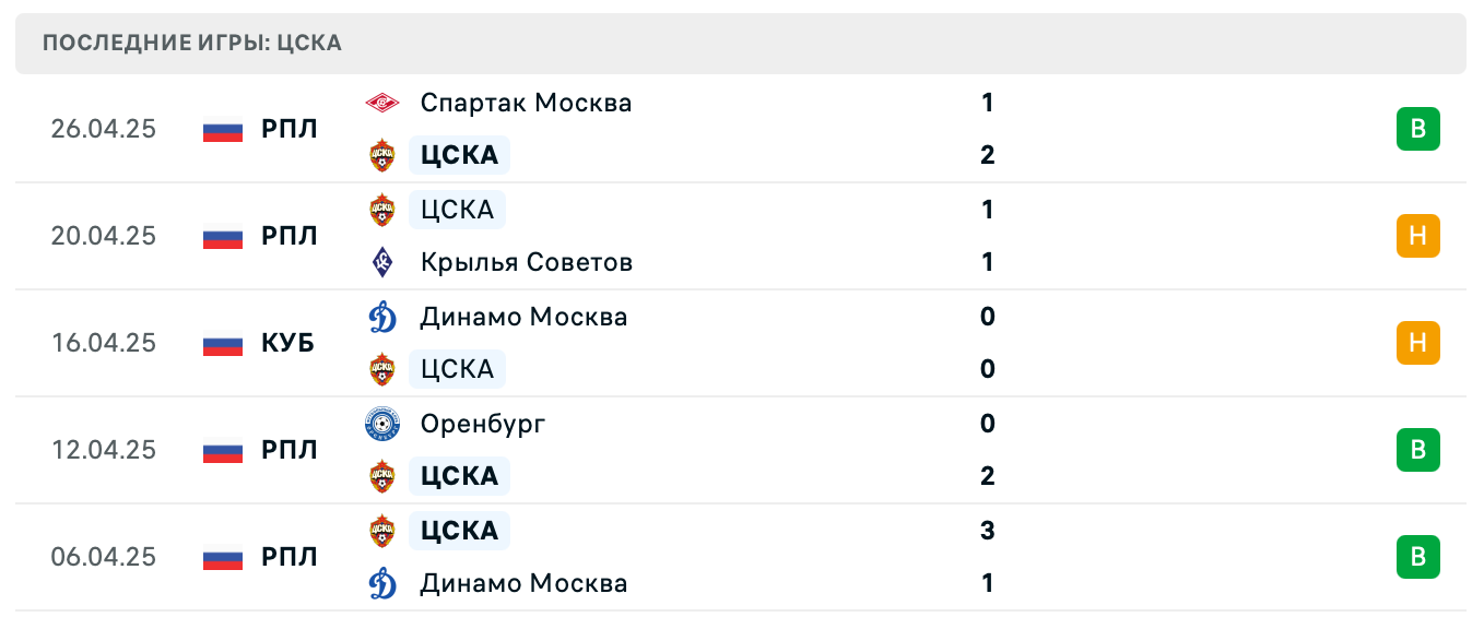 прогноз Зенит – ЦСКА