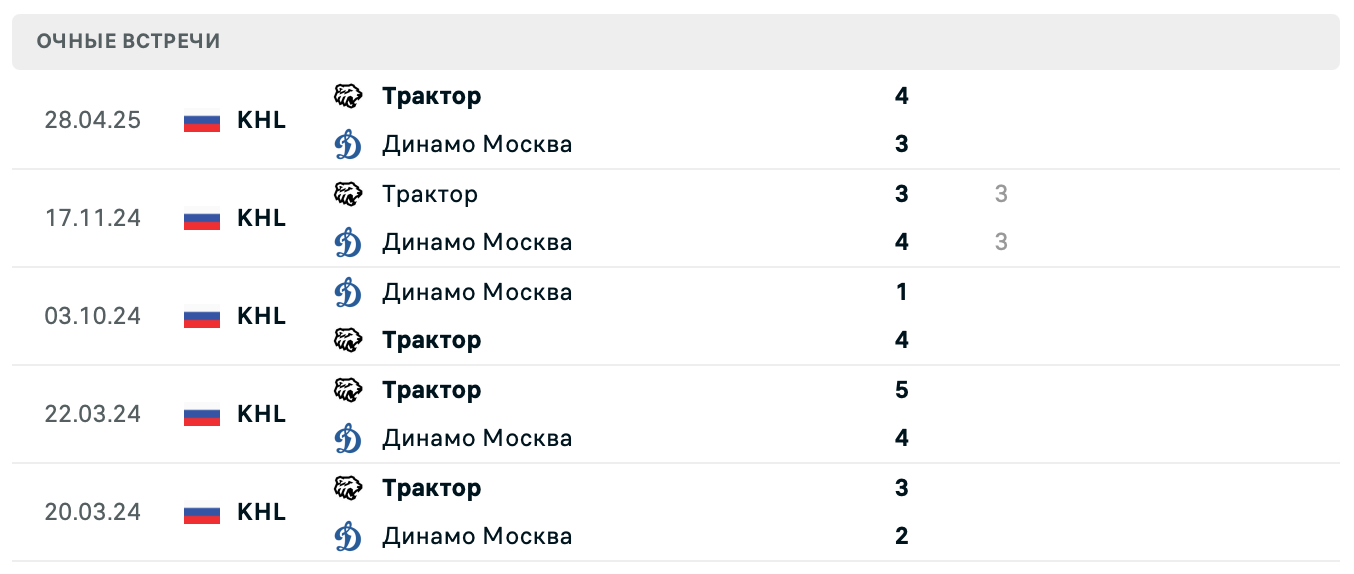 Трактор – Динамо Москва 2025