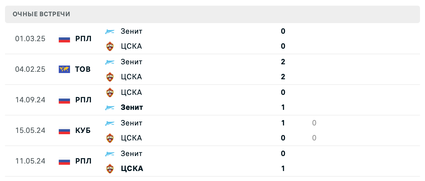 Зенит – ЦСКА 2025