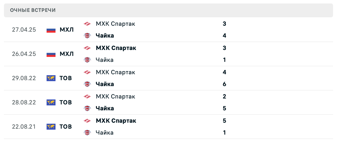 Чайка – МХК Спартак 2025 Чайка – МХК Спартак 2025
