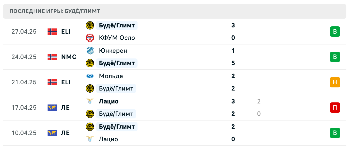 матч Тоттенхэм Хотспур – Будё/Глимт матч Тоттенхэм Хотспур – Будё/Глимт