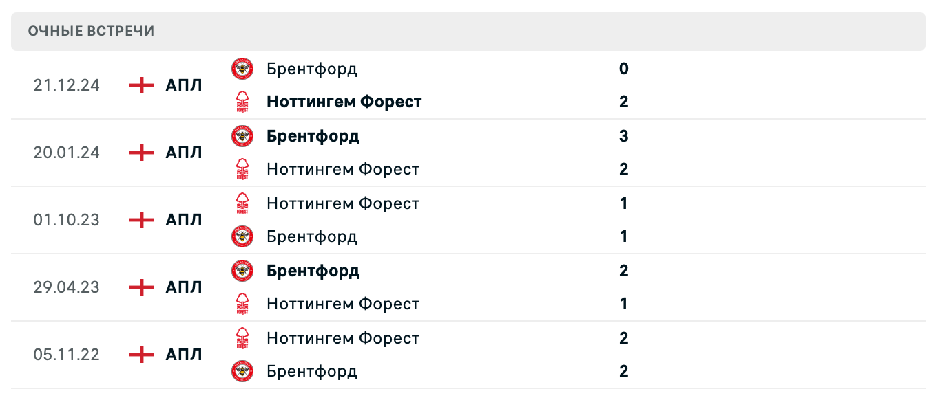 Ноттингем Форест – Брентфорд 2025