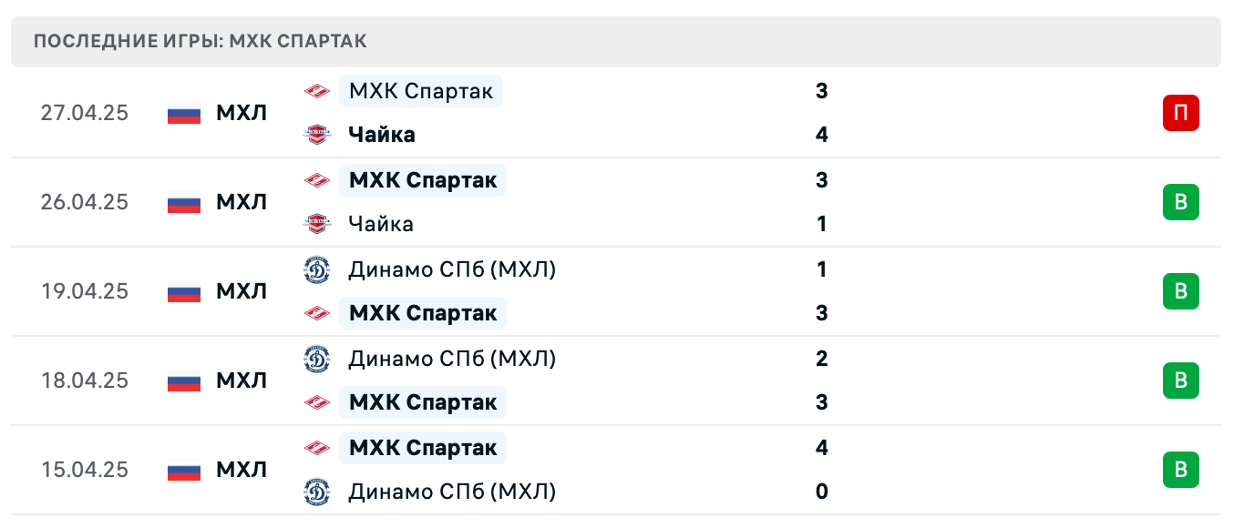 прогноз Чайка – МХК Спартак прогноз Чайка – МХК Спартак