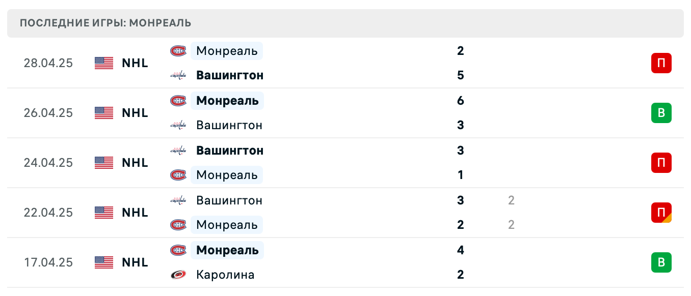 прогноз Вашингтон – Монреаль прогноз Вашингтон – Монреаль