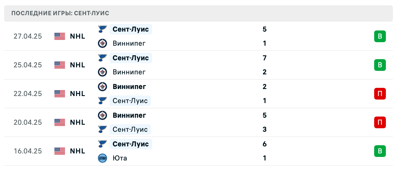 прогноз Виннипег – Сент-Луис прогноз Виннипег – Сент-Луис