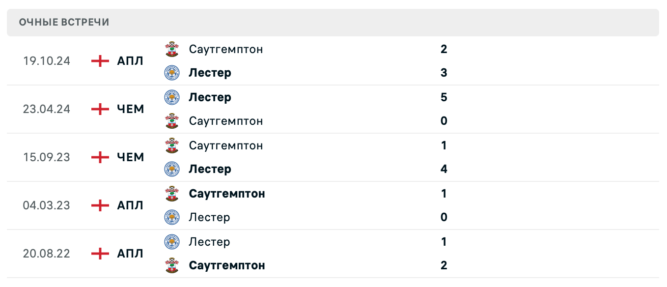 Лестер Сити – Саутгемптон 2025 Лестер Сити – Саутгемптон 2025