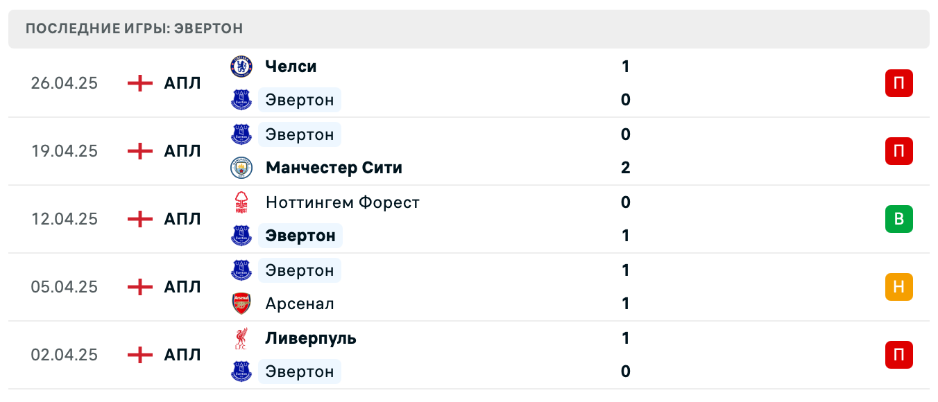 матч Эвертон – Ипсвич Таун