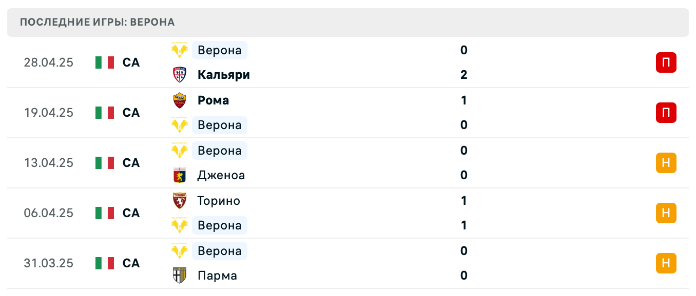 прогноз Интер – Верона
