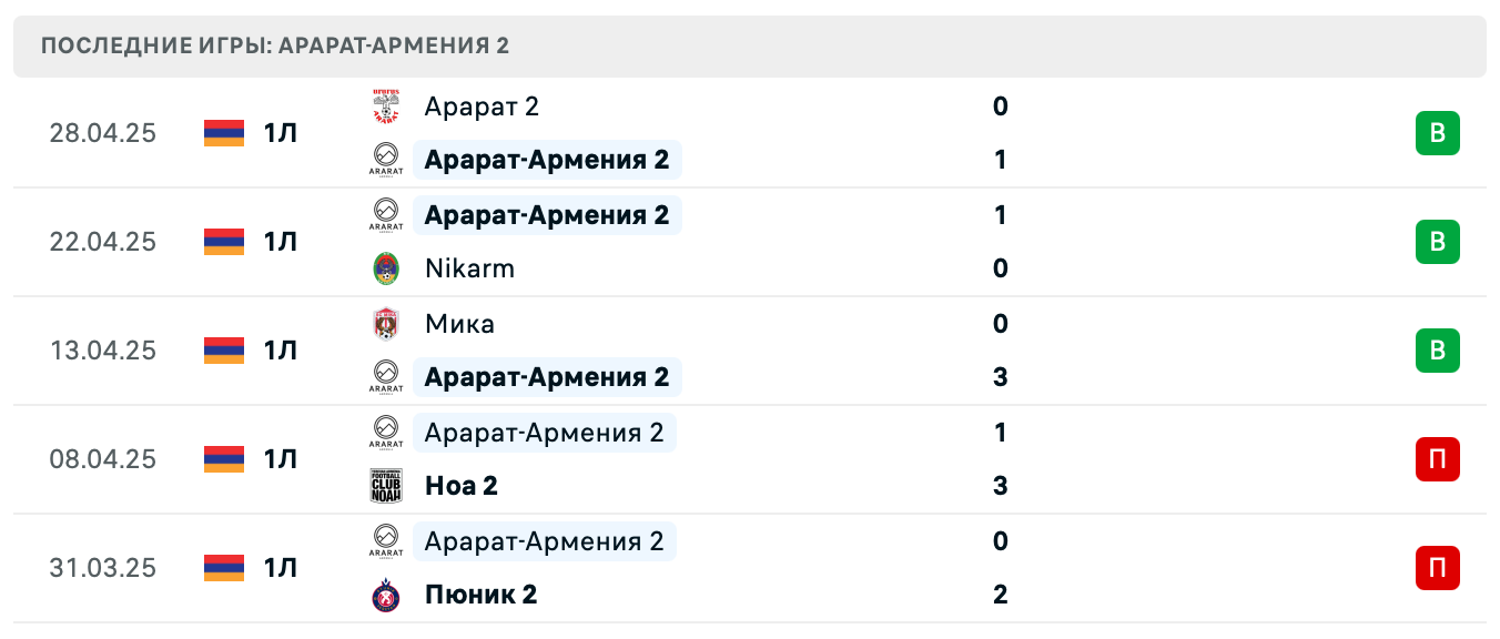 матч Арарат-Армения 2 – Ширак 2