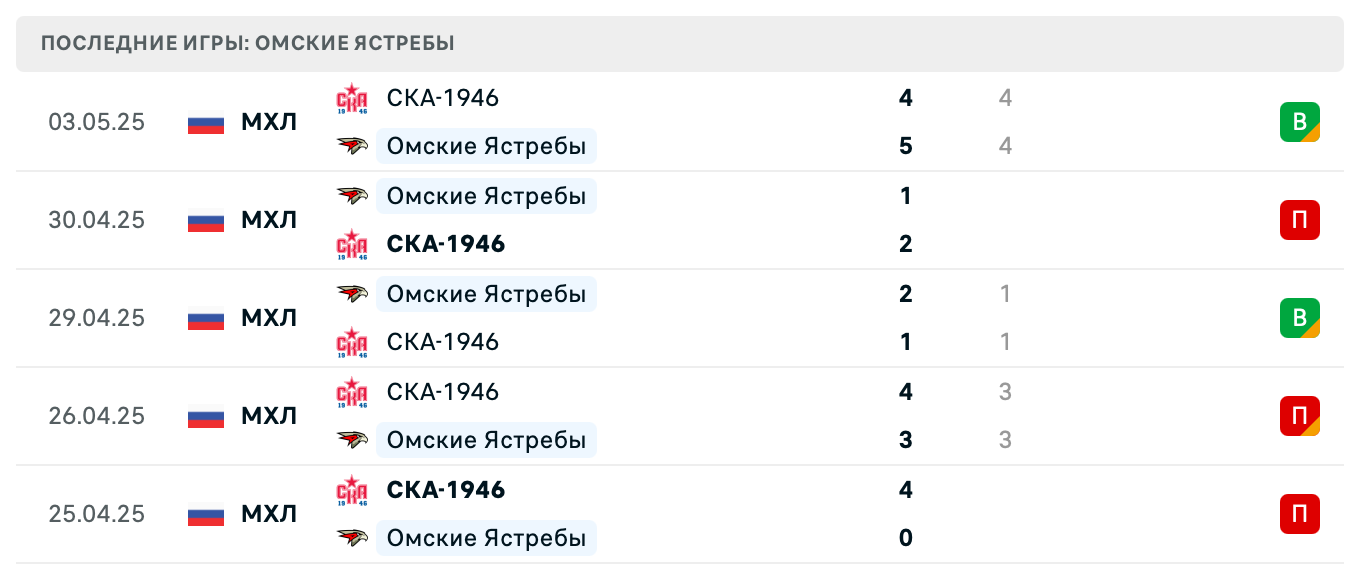 матч Омские Ястребы – СКА-1946 матч Омские Ястребы – СКА-1946