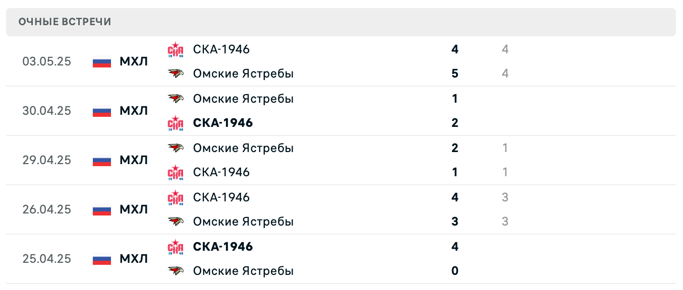 Омские Ястребы – СКА-1946 2025 Омские Ястребы – СКА-1946 2025