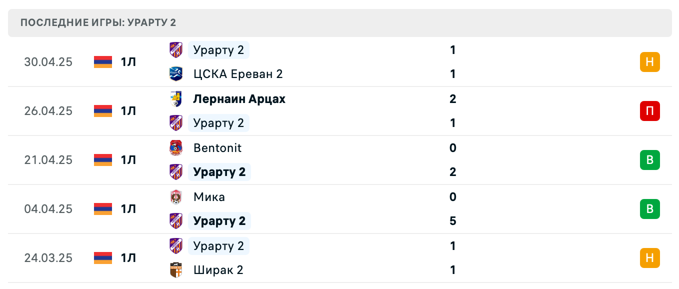 прогноз Андраник – Урарту 2