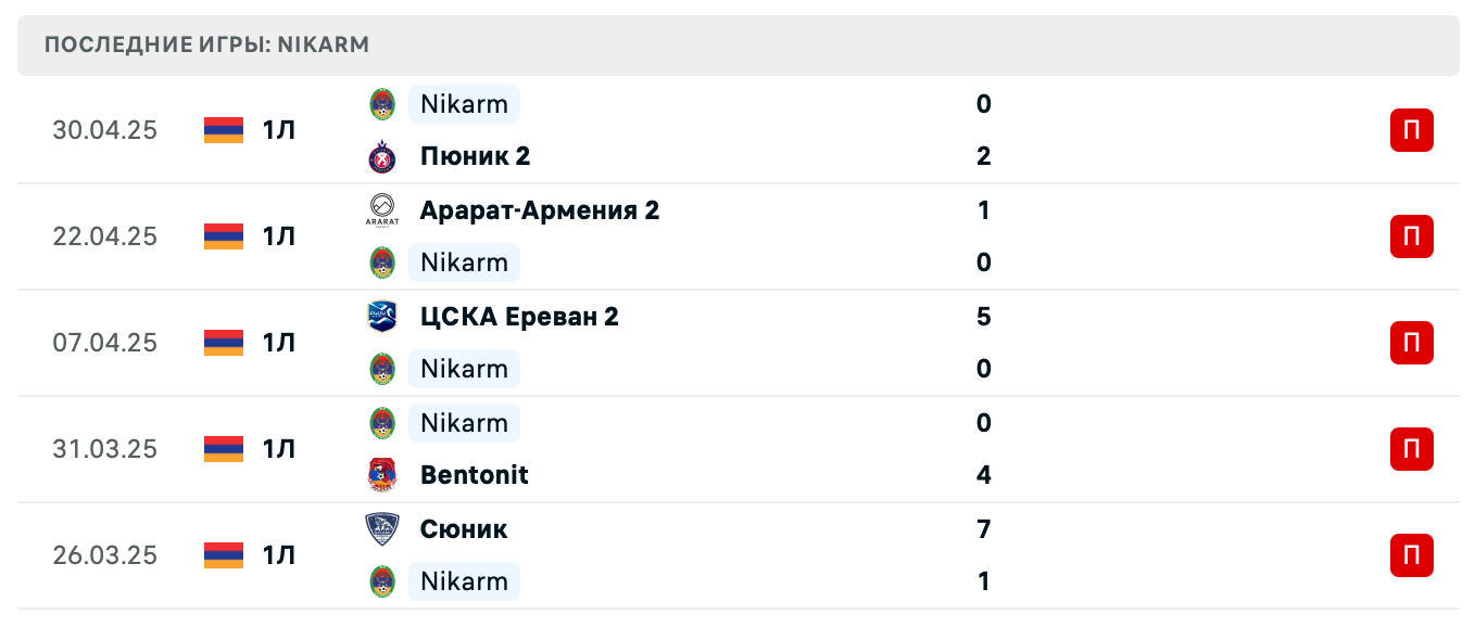 прогноз Ноа 2 – Никарм