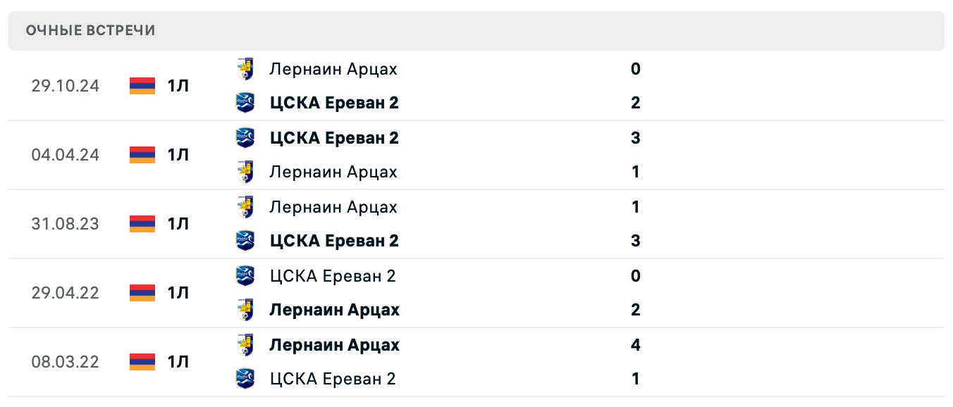 БКМА 2 – Лернаин Арцах 2025