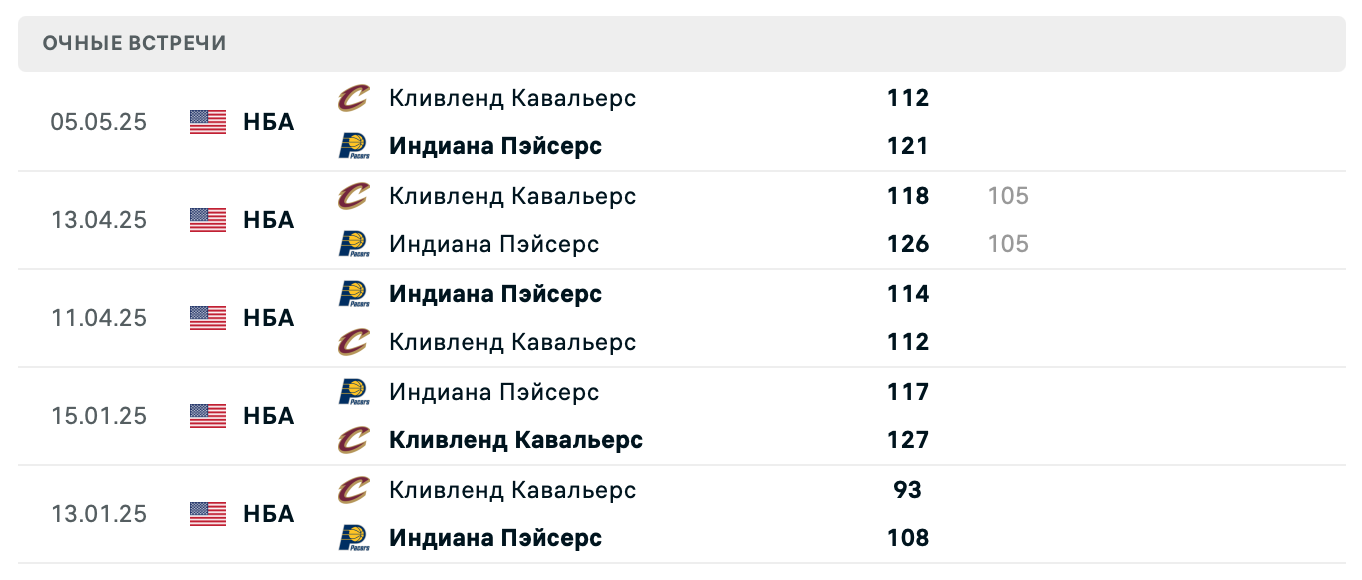 Кавальерс – Пэйсерс 2025