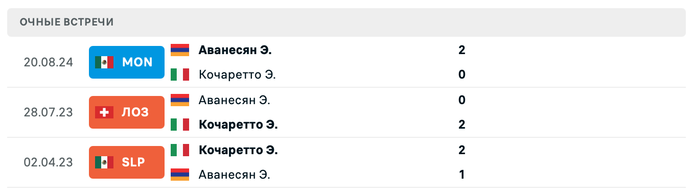 Коччаретто – Аванесян 2025