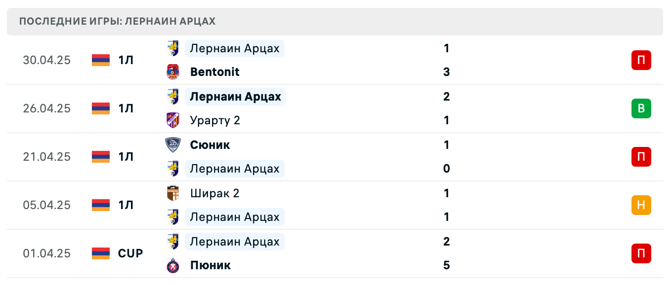 прогноз БКМА 2 – Лернаин Арцах