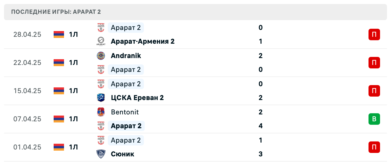 прогноз Пюник 2 – Арарат 2 прогноз Пюник 2 – Арарат 2