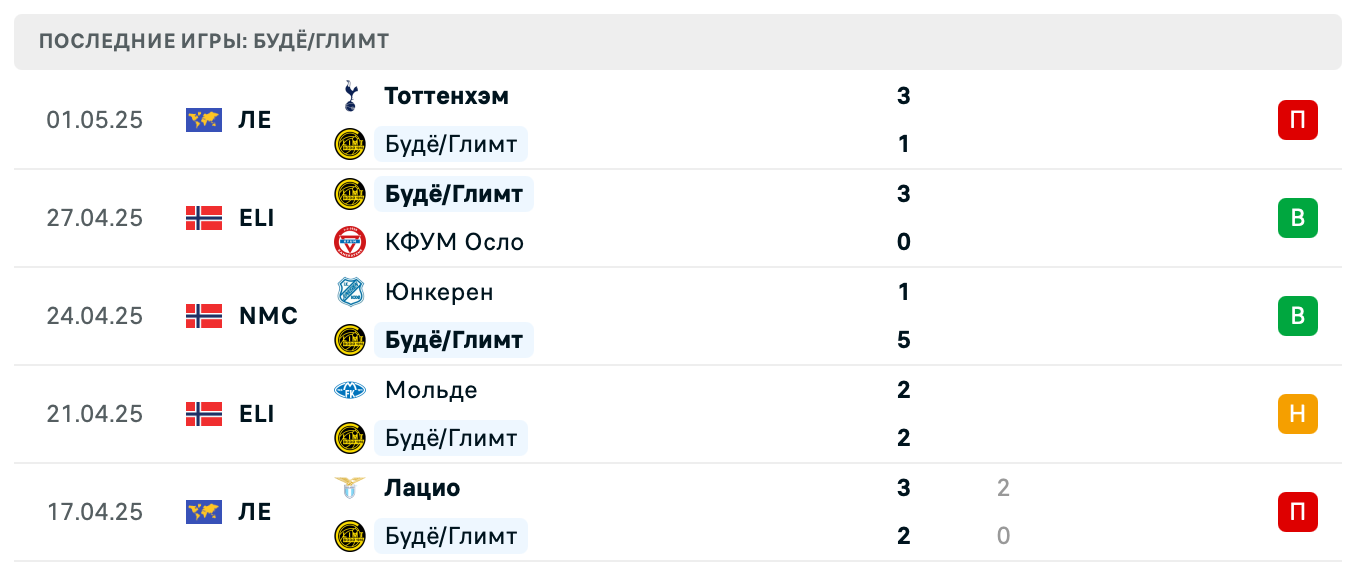 матч Будё/Глимт – Тоттенхэм Хотспур