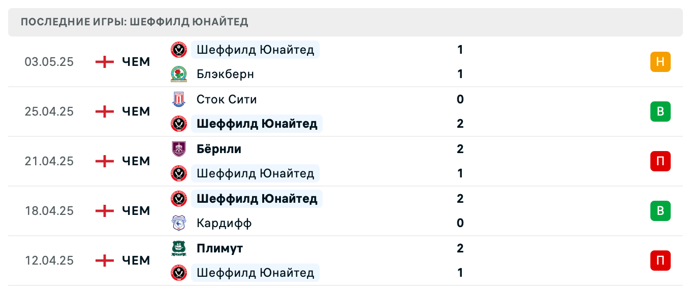 прогноз Бристоль Сити – Шеффилд Юнайтед