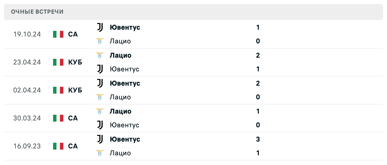 Лацио – Ювентус 2025