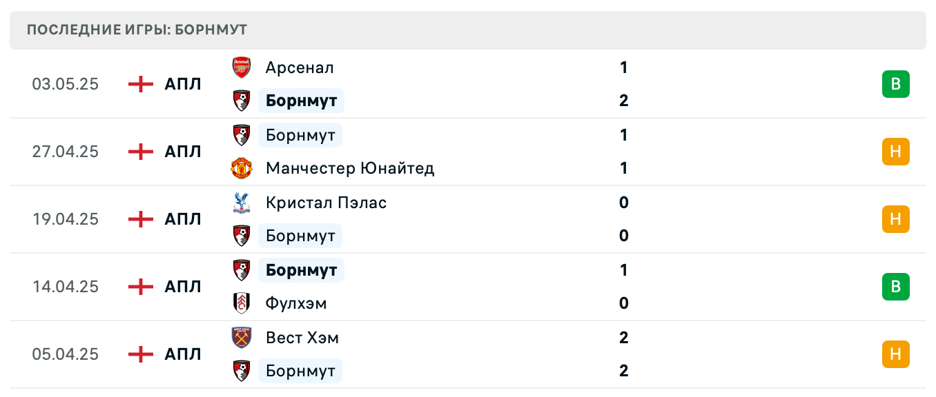 матч Борнмут – Астон Вилла матч Борнмут – Астон Вилла