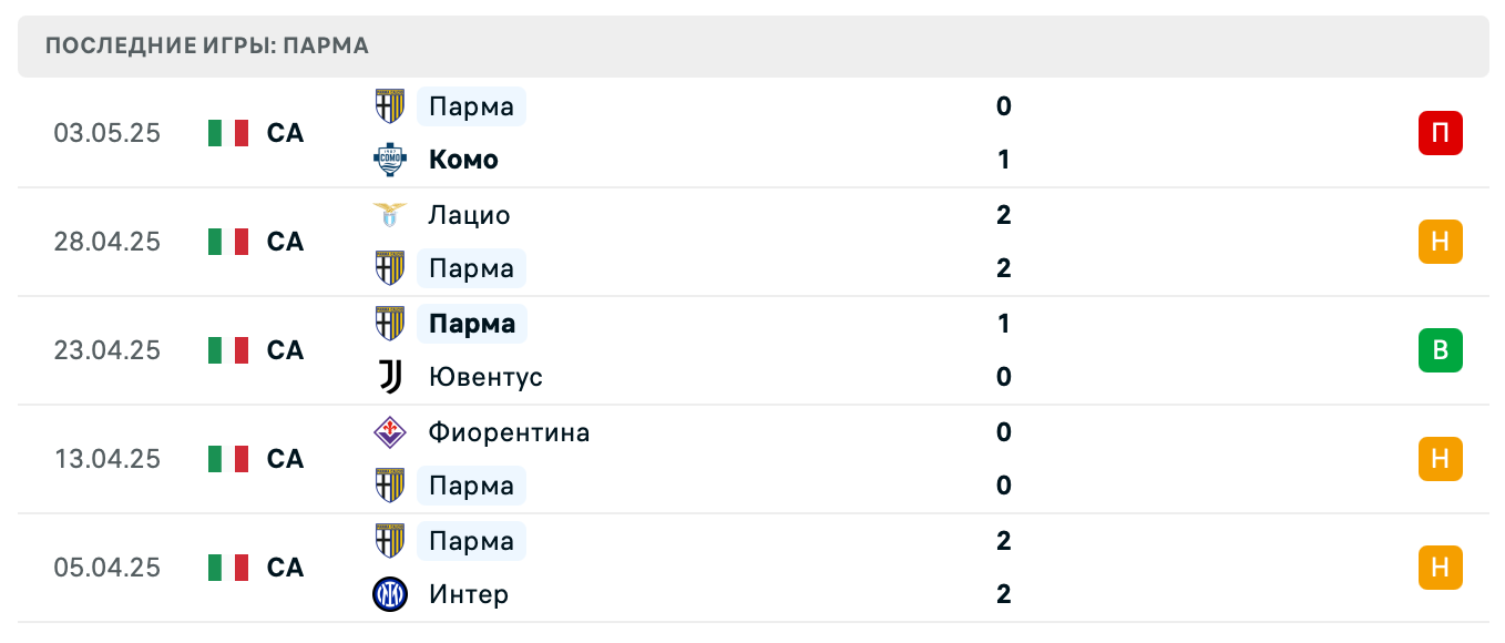 прогноз Эмполи – Парма