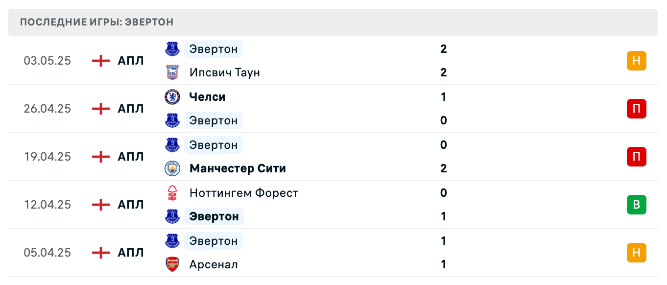 прогноз Фулхэм – Эвертон