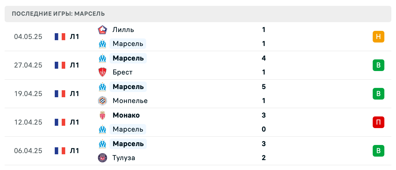 прогноз Гавр – Марсель