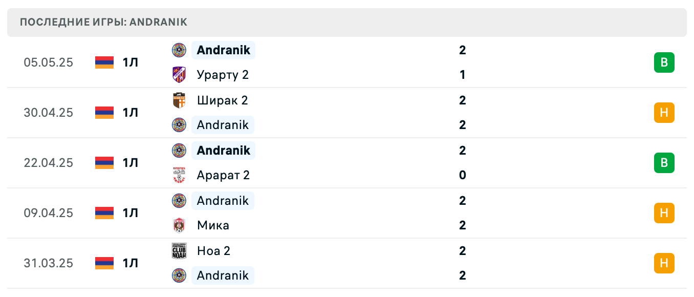 прогноз Никарм – Андраник