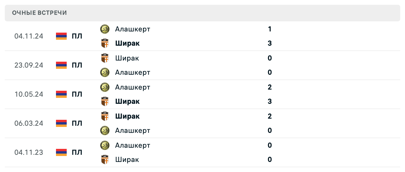 Ширак – Алашкерт 2025
