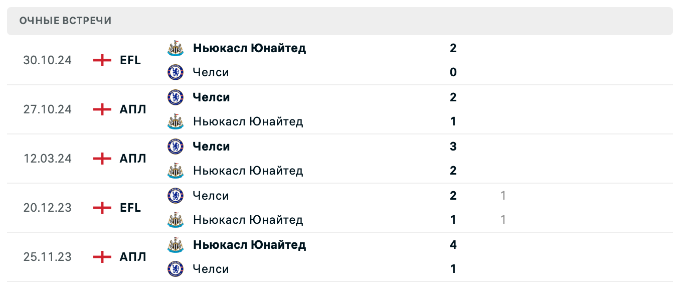 Ньюкасл Юнайтед – Челси 2025 Ньюкасл Юнайтед – Челси 2025