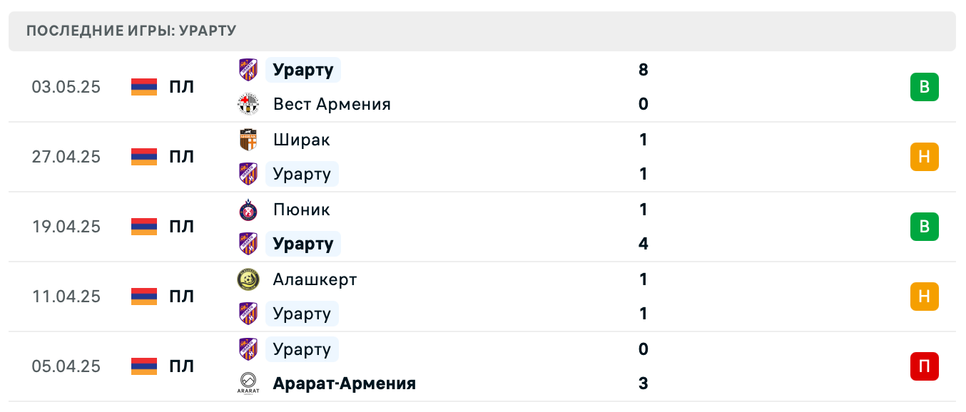 прогноз БКМА – Урарту