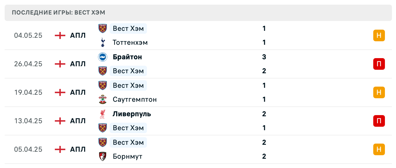 прогноз Манчестер Юнайтед – Вест Хэм