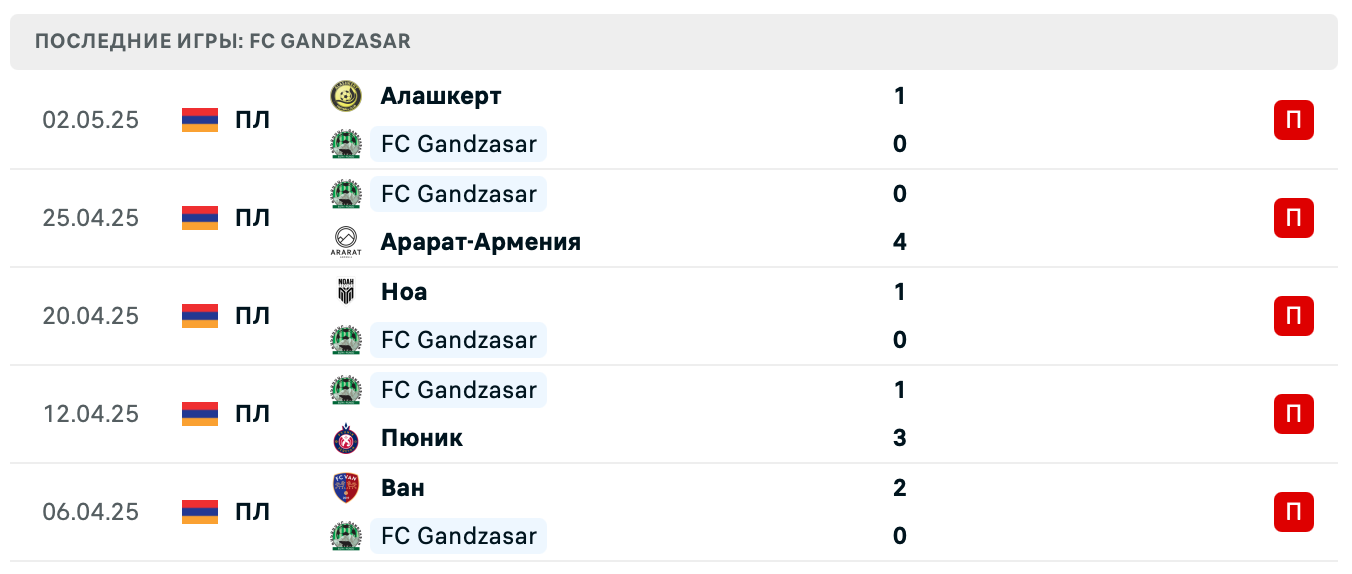 матч Гандзасар – Ван