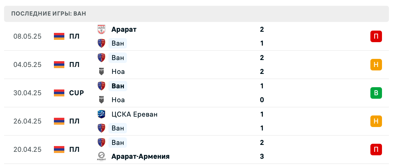 прогноз Гандзасар – Ван