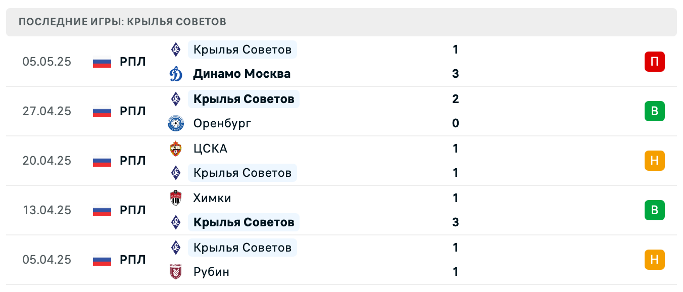 прогноз Пари НН – Крылья Советов