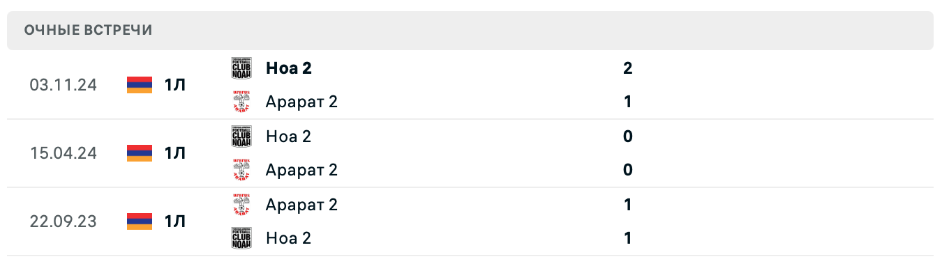 Арарат 2 – Ноа 2 2025